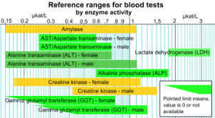 Thyroid function tests are blood tests which help to check the function of your thyroid gland. Reference Ranges For Blood Tests Wikipedia