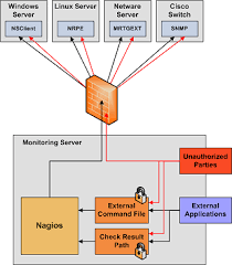 security considerations nagios core