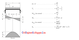 Simple Supported Beam Formulas With