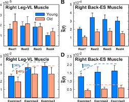 Muscle strain is often the cause of back pain from heavy lifting or vigorous exercise. Leg And Back Muscle Total Spectral Power For Rest And Exercise In Young Download Scientific Diagram