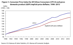 comparing the consumer index with