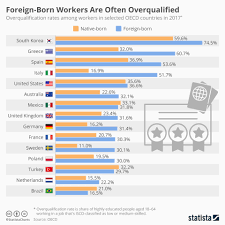 Chart Foreign Born Workers Are Often Overqualified Statista