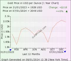 ounce gold today in usa in us