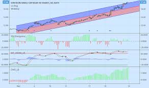 Tza Stock Price And Chart Amex Tza Tradingview