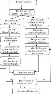 Flow Chart Of Analysis Of Casting Defects Using Doe And