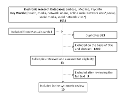 Summary of the review article retrieval process used in the current  systematic integrated literature review  ScienceDirect