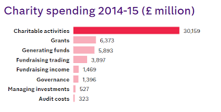 How Much Do Charities Actually Spend On Good Causes