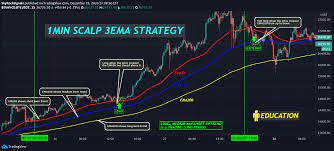 However, you should keep in mind that margin trading is not recommended for beginners they are anchored to the spot index price, and the trader can terminate them whenever he or she wants to. Education Scalping 3 Ema Strategy For Binance Btcusdt By Skyrocksignals Tradingview