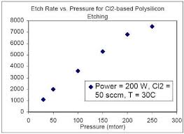 Selective Reactive Ion Etching Of P Doped Polysilicon Using