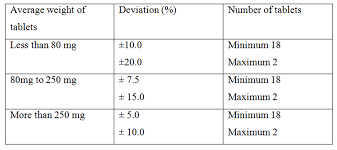 Practical 7 Exp 3 Uniformity Of Weight Of Tablets And