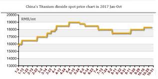 Australian Zircon Sand Export Price Chart In 2009 Qualified