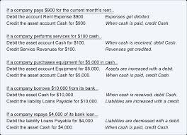 Bookkeeping Debits And Credits In The Accounts