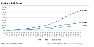 Canadas Addiction To Housing Debt In 11 Charts