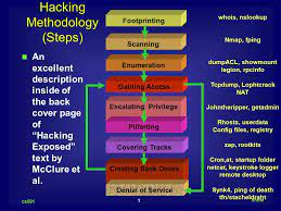 Web application hacking is not just about using automated tools to find common vulnerabilities. 1 Cs591 Chow Hacking Methodology Steps An Excellent Description Inside Of The Back Cover Page Of Hacking Exposed Text By Mcclure Et Al Scanning Footprinting Ppt Download