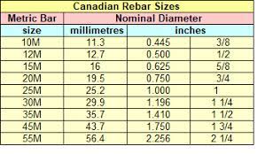canadian rebar weight imperial