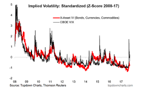 Is A Period Of Higher Market Volatility Underway See It