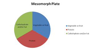 Mesomorph Body Type How To Eat And Train Ace Blog