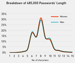 Unmasked An Analysis Of 10 Million Passwords