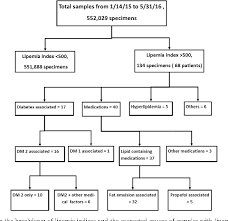Figure 2 From Frequency And Causes Of Lipemia Interference