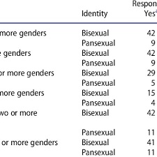 Lauren is a fluid pansexual female, the actress explains of her character's intention to get over a darren star described lauren as sexually fluid, and alison brown said she is pansexual because i she's just a fuller creature. Frequencies For The Close Ended Question Responses On Bisexual Identity Download Table
