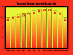 Climate Weather Temperature In Lanzarote