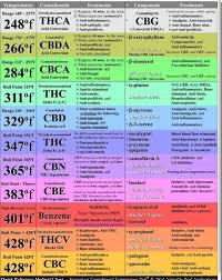 Cbd Degradation Temperature