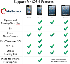 New Features In Ios 6 Receive Spotty Support From Older