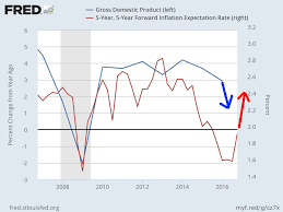 The Next Economic Trend Has Hit The Us Stagflation Zero