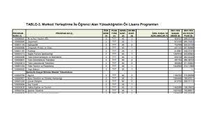 YKS (üniversite) boş kontenjan listesi: ÖSYM 2 ve 4 yıllık bölümlerin tavan  ile taban puanları.. - Haber 7 EĞİTİM ÖĞRETİM