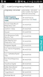 Pregnancy Test Chart May Be The Answers To Those Bfn