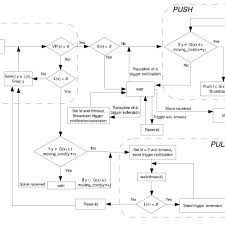 A Detailed Flow Chart Of The Snap Push And Pull Activities