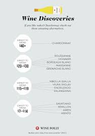 Discover New Wines With Nifty Infographics Chardonnay Wine