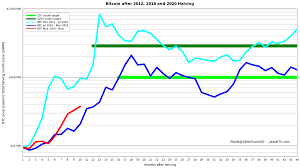 In bitcoin to dollar pair, btc is the base currency and the usd is the counter currency, which means the chart shows how much bitcoin is worth as measured against the usd. Planb On Twitter Bitcoin Price Track After 2020 Halving Is Between 2012 And 2016 Tracks I Added S2f 100k And S2fx 288k Model Targets Targets Are Average Prices Actual Btc Price Will