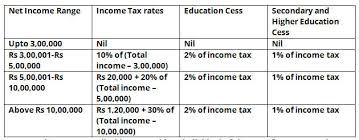 Income Tax Slabs Rate For Lowest Income Tax Slab Slashed To