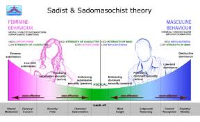 Diagram Of Sexuality Theory Of Sexuality Asexuality