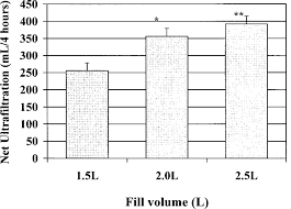 To install salome on linux, just download and unpack an archive, most appropriate to your platform, for example for additional downloads please refer to the contributions page. Impact Of Increasing Fill Volume On 4 Hour Net Ultrafiltration P Download Scientific Diagram