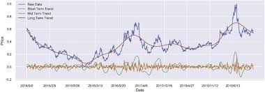 modelling the iron ore index a