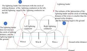 Study On The Lightning Shielding