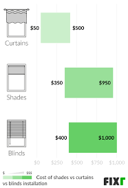 cost to install window shades window