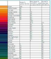 Chart 2 Top Half Mixing Procion Mx Dyes Warm Primaries