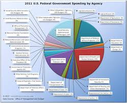 How The Federal Government Spends Money Truthful Politics