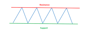 Support And Resistance Thinkmarkets
