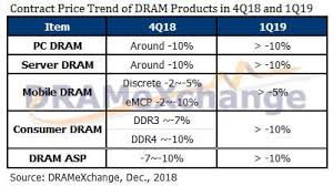 Dram And Nand Flash Prices Will Dive In Q1 2019