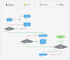 what are flowcharts and how to make one
