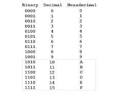 binary decimal and hexadecimal numbers