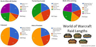 Pie Chart Time We Have Spent On Content Patches Imgur