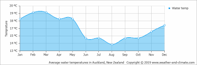 Climate And Average Monthly Weather In Auckland Auckland