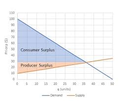 100 2q And The Supply Curve Is Given By