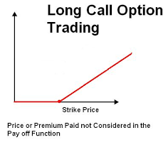 Long Call How To Trade A Long Call Option Payoff Charts