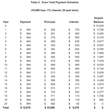 Types Of Term Loan Payment Schedules Agricultural